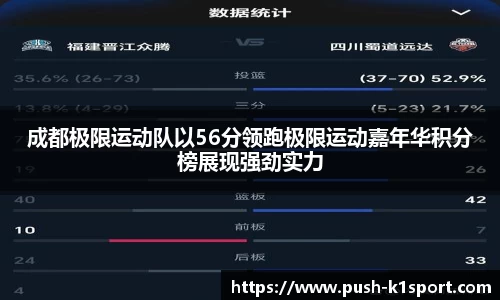 成都极限运动队以56分领跑极限运动嘉年华积分榜展现强劲实力